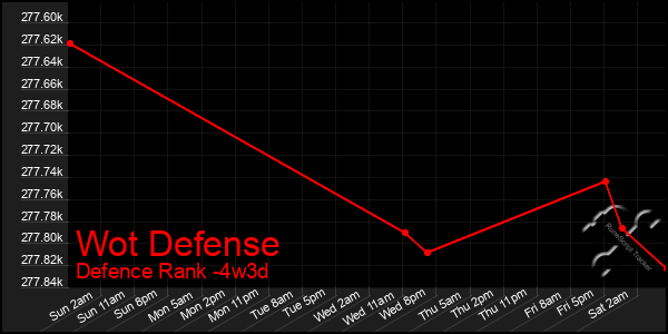 Last 31 Days Graph of Wot Defense