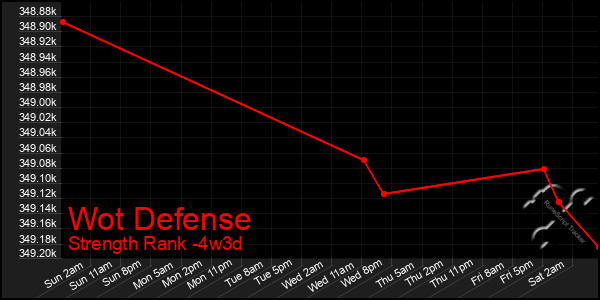 Last 31 Days Graph of Wot Defense