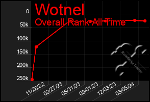 Total Graph of Wotnel