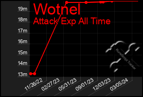 Total Graph of Wotnel