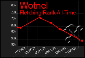 Total Graph of Wotnel