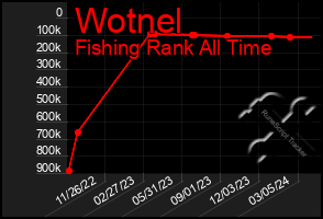 Total Graph of Wotnel