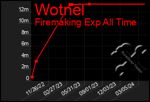 Total Graph of Wotnel