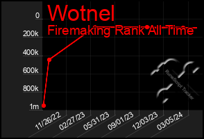 Total Graph of Wotnel