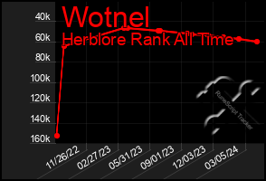 Total Graph of Wotnel