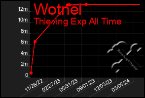 Total Graph of Wotnel