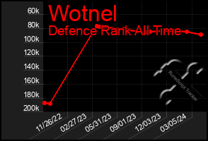 Total Graph of Wotnel