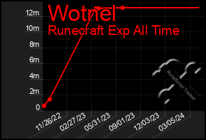 Total Graph of Wotnel