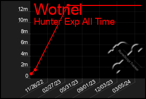 Total Graph of Wotnel