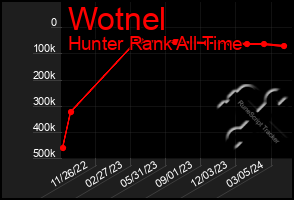 Total Graph of Wotnel