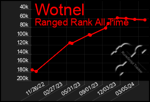 Total Graph of Wotnel