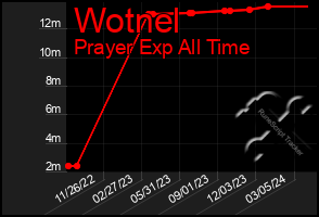 Total Graph of Wotnel