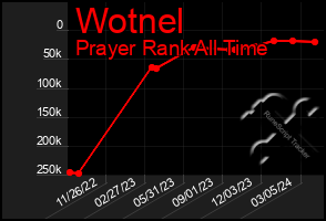 Total Graph of Wotnel