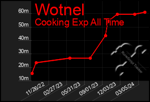 Total Graph of Wotnel