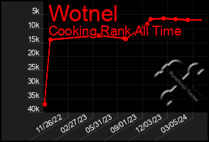 Total Graph of Wotnel