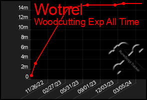 Total Graph of Wotnel