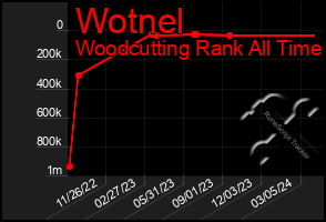 Total Graph of Wotnel