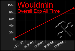 Total Graph of Wouldmin