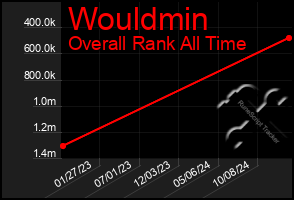 Total Graph of Wouldmin