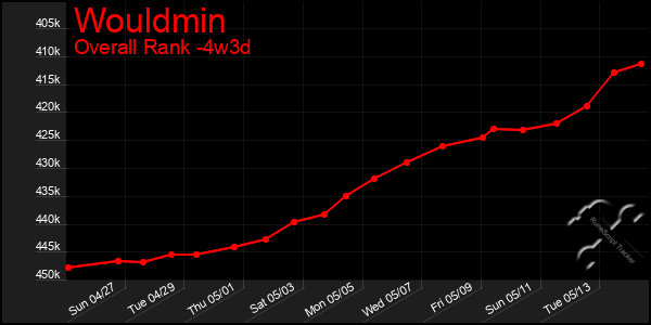 Last 31 Days Graph of Wouldmin