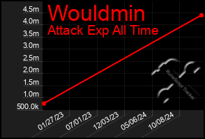 Total Graph of Wouldmin