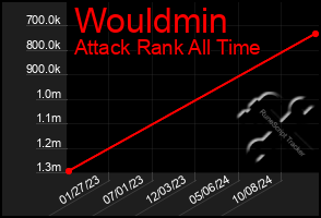 Total Graph of Wouldmin