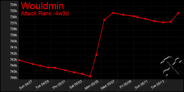 Last 31 Days Graph of Wouldmin