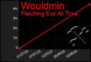 Total Graph of Wouldmin