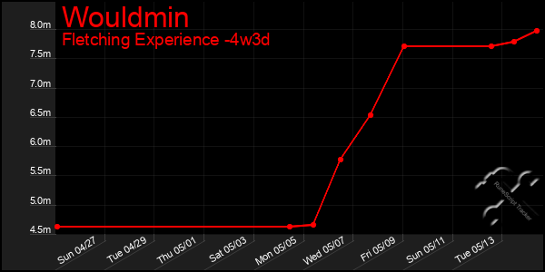 Last 31 Days Graph of Wouldmin