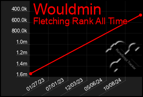 Total Graph of Wouldmin