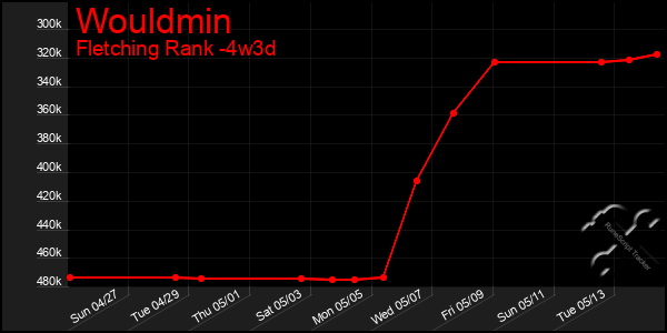 Last 31 Days Graph of Wouldmin