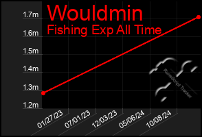 Total Graph of Wouldmin