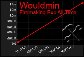 Total Graph of Wouldmin