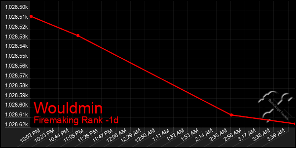 Last 24 Hours Graph of Wouldmin