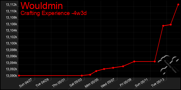 Last 31 Days Graph of Wouldmin