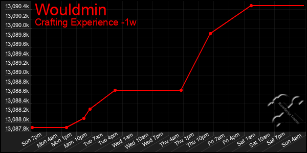 Last 7 Days Graph of Wouldmin