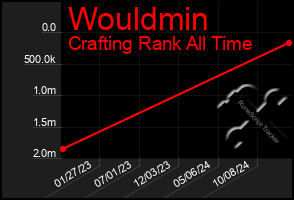 Total Graph of Wouldmin