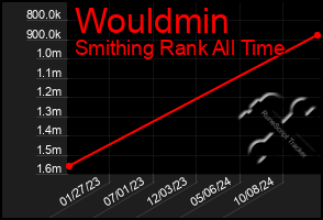 Total Graph of Wouldmin