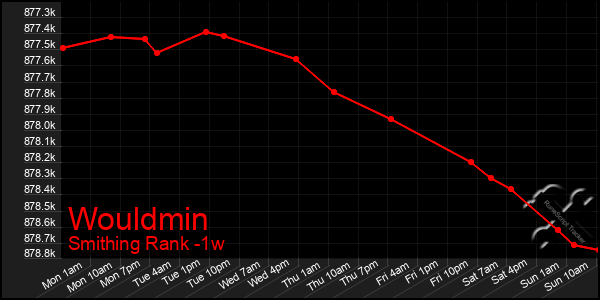 Last 7 Days Graph of Wouldmin