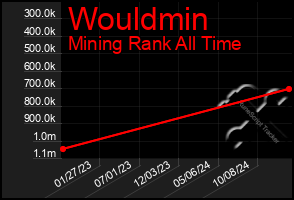 Total Graph of Wouldmin