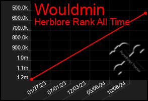 Total Graph of Wouldmin