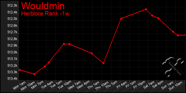 Last 7 Days Graph of Wouldmin