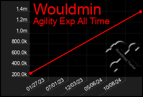 Total Graph of Wouldmin