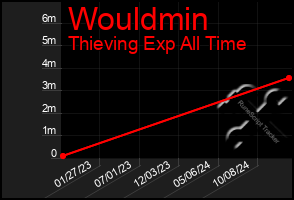 Total Graph of Wouldmin