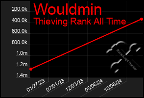 Total Graph of Wouldmin