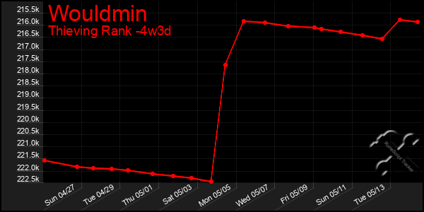 Last 31 Days Graph of Wouldmin