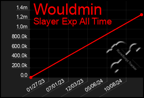 Total Graph of Wouldmin