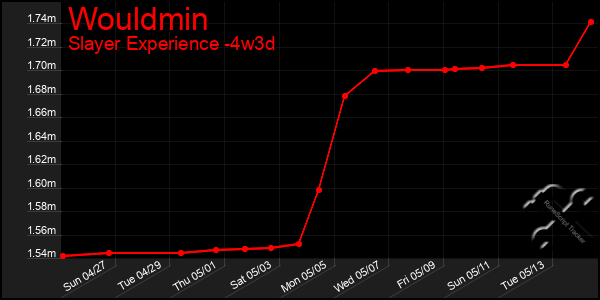 Last 31 Days Graph of Wouldmin