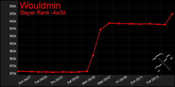 Last 31 Days Graph of Wouldmin