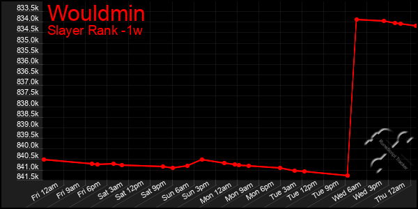 Last 7 Days Graph of Wouldmin